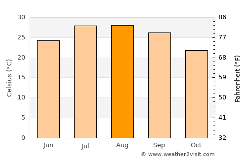 San Felipe average temperature in August
