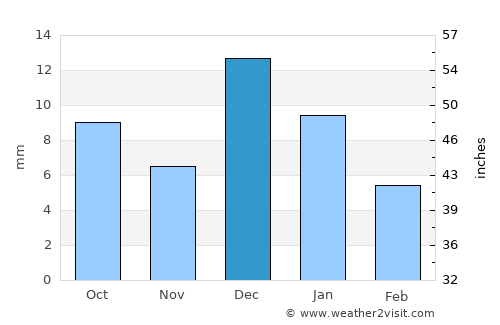 San Felipe average rain in December
