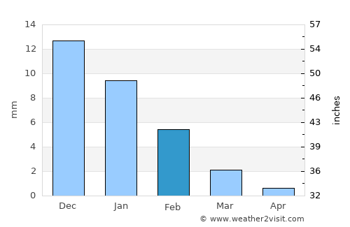 San Felipe average rain in February