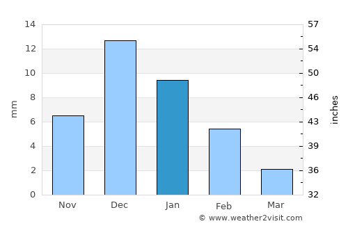 San Felipe average rain in January