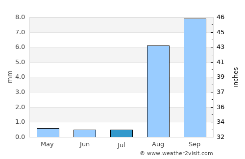 San Felipe average rain in July