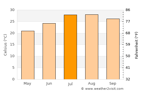 San Felipe average temperature in July