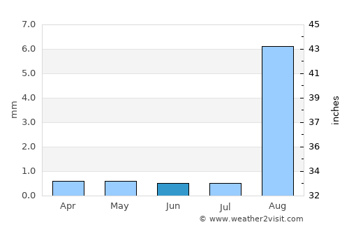 San Felipe average rain in June