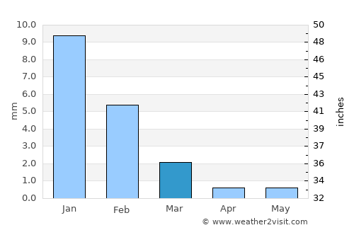 San Felipe average rain in March