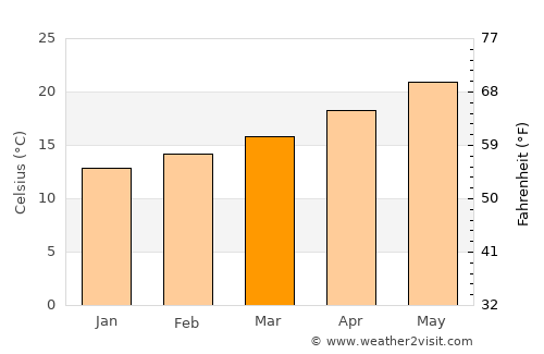 San Felipe average temperature in March
