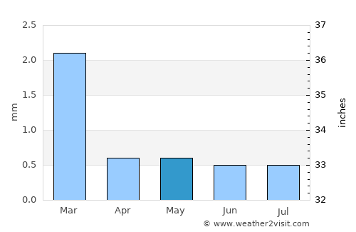 San Felipe average rain in May