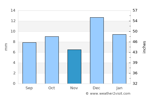 San Felipe average rain in November