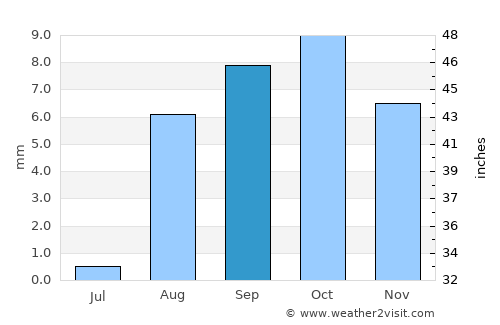 San Felipe average rain in September