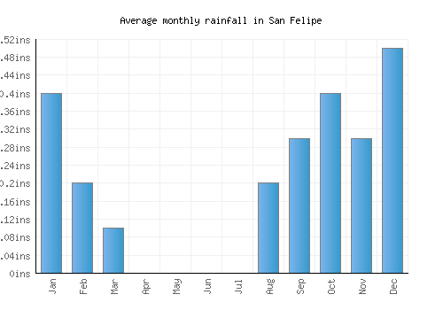 San Felipe monthly rainfall chart (inches)