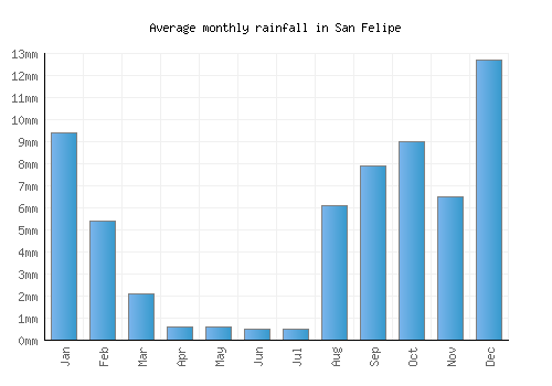 San Felipe monthly rainfall chart (mm)