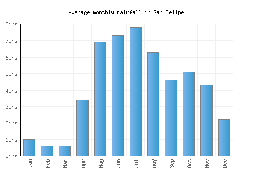 San Felipe monthly rainfall chart (inches)