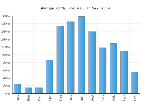 San Felipe monthly rainfall chart (mm)