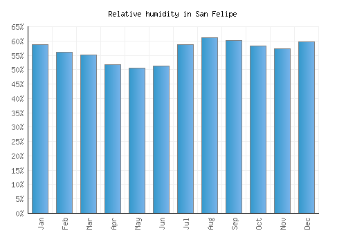 San Felipe relative humidity averages
