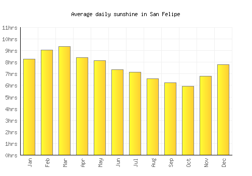 San Felipe average daily sunshine chart