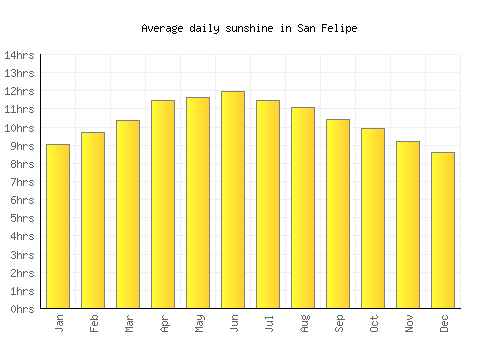 San Felipe average daily sunshine chart