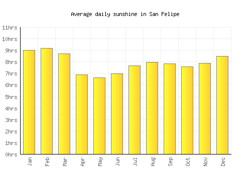 San Felipe average daily sunshine chart