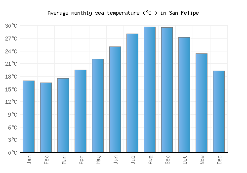 San Felipe average sea temperature chart (Celsius)