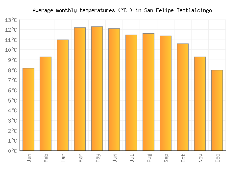 San Felipe Teotlalcingo average temperature chart (Celsius)