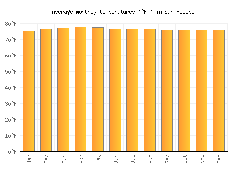 San Felipe average temperature chart (Fahrenheit)