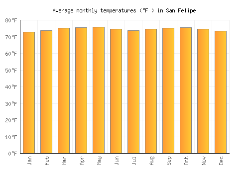 San Felipe average temperature chart (Fahrenheit)