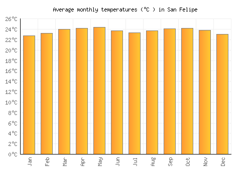 San Felipe average temperature chart (Celsius)