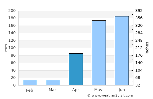San Felipe average rain in April