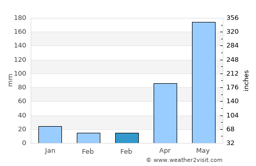 San Felipe average rain in February