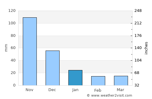 San Felipe average rain in January