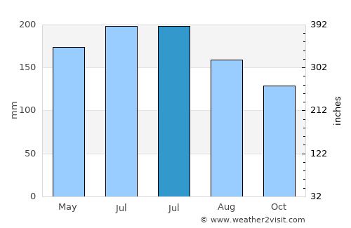 San Felipe average rain in July