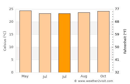 San Felipe average temperature in July