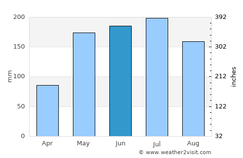 San Felipe average rain in June