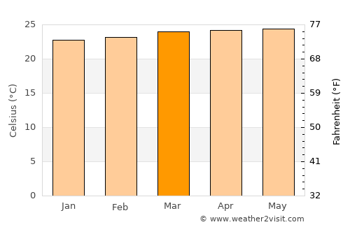 San Felipe average temperature in March