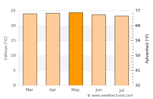 San Felipe average temperature in May