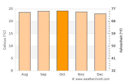 San Felipe average temperature in October