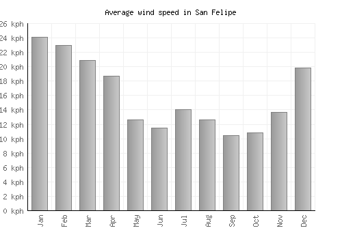 San Felipe average winspeed by month (km/h)