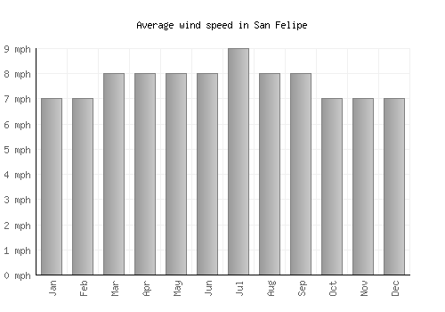 San Felipe average winspeed by month (mph)
