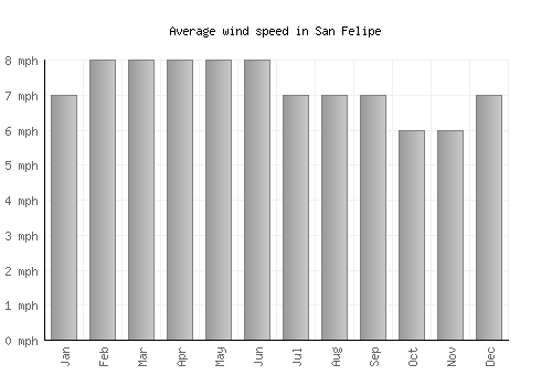 San Felipe average winspeed by month (mph)