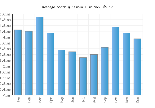 San Félix monthly rainfall chart (inches)