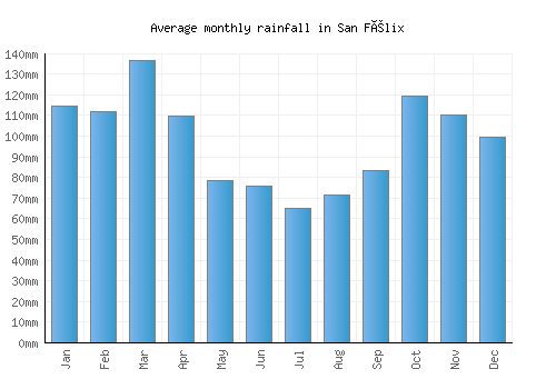 San Félix monthly rainfall chart (mm)