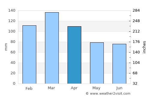 San Félix average rain in April