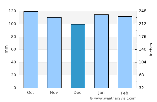 San Félix average rain in December
