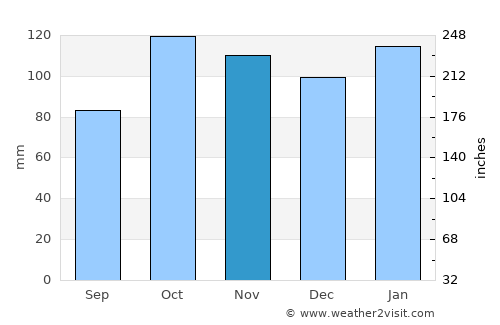 San Félix average rain in November