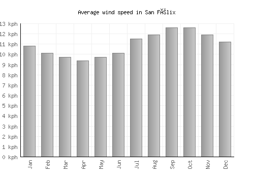 San Félix average winspeed by month (km/h)