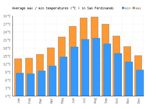 San Ferdinando average minimum / maximum temperatures (Celsius)