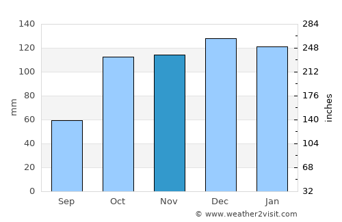 San Ferdinando average rain in November
