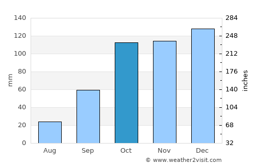 San Ferdinando average rain in October
