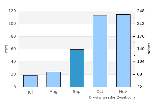 San Ferdinando average rain in September