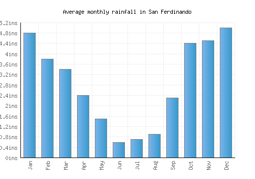 San Ferdinando monthly rainfall chart (inches)