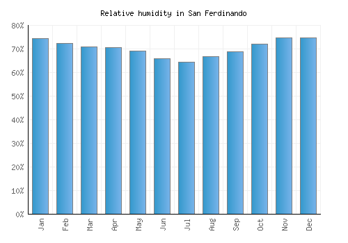 San Ferdinando relative humidity averages