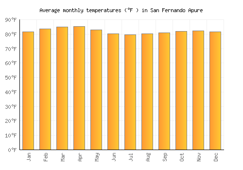 San Fernando Apure average temperature chart (Fahrenheit)